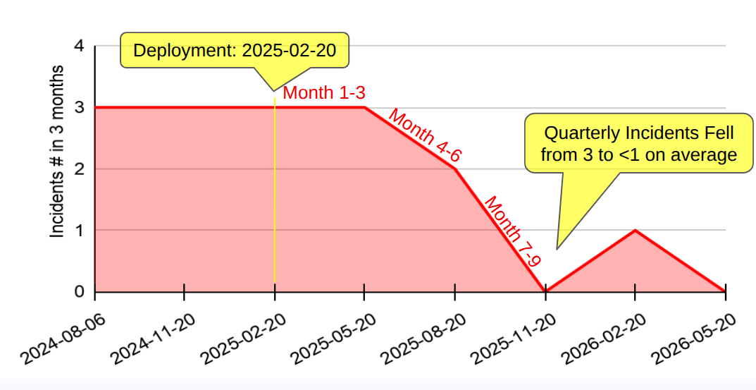 折线图：每三个月的报告事件数，从 2024-08-06 至 2026-05-20。部署前（2025-02-20 之前）稳定为 3 起，部署后逐步下降，平均降至每季度不到 1 起。